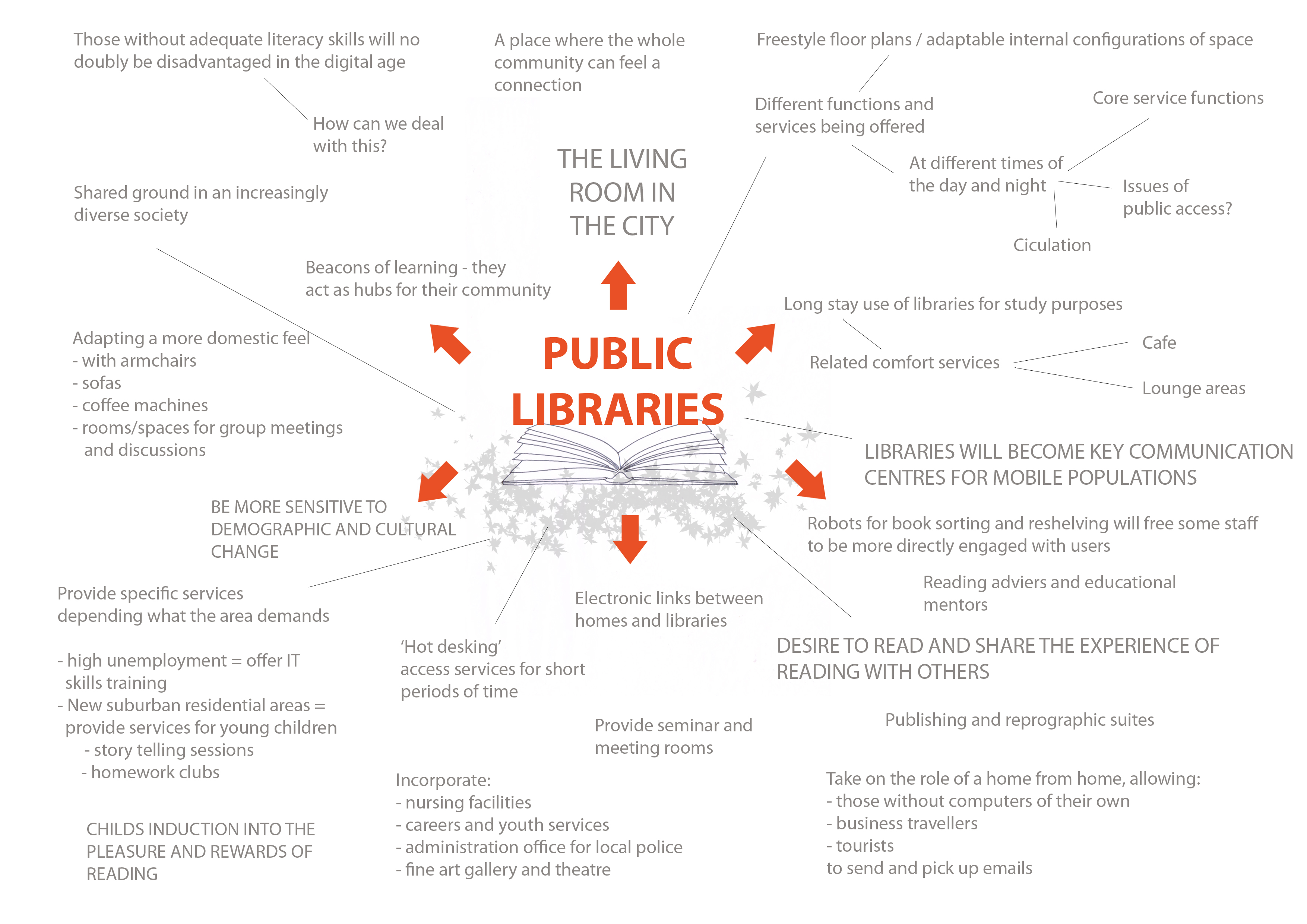 public-libraries-mind-map Public-libraries-mind-map